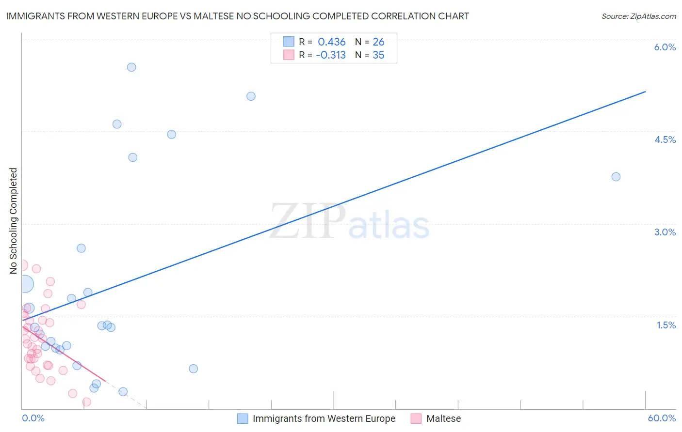 Immigrants from Western Europe vs Maltese No Schooling Completed