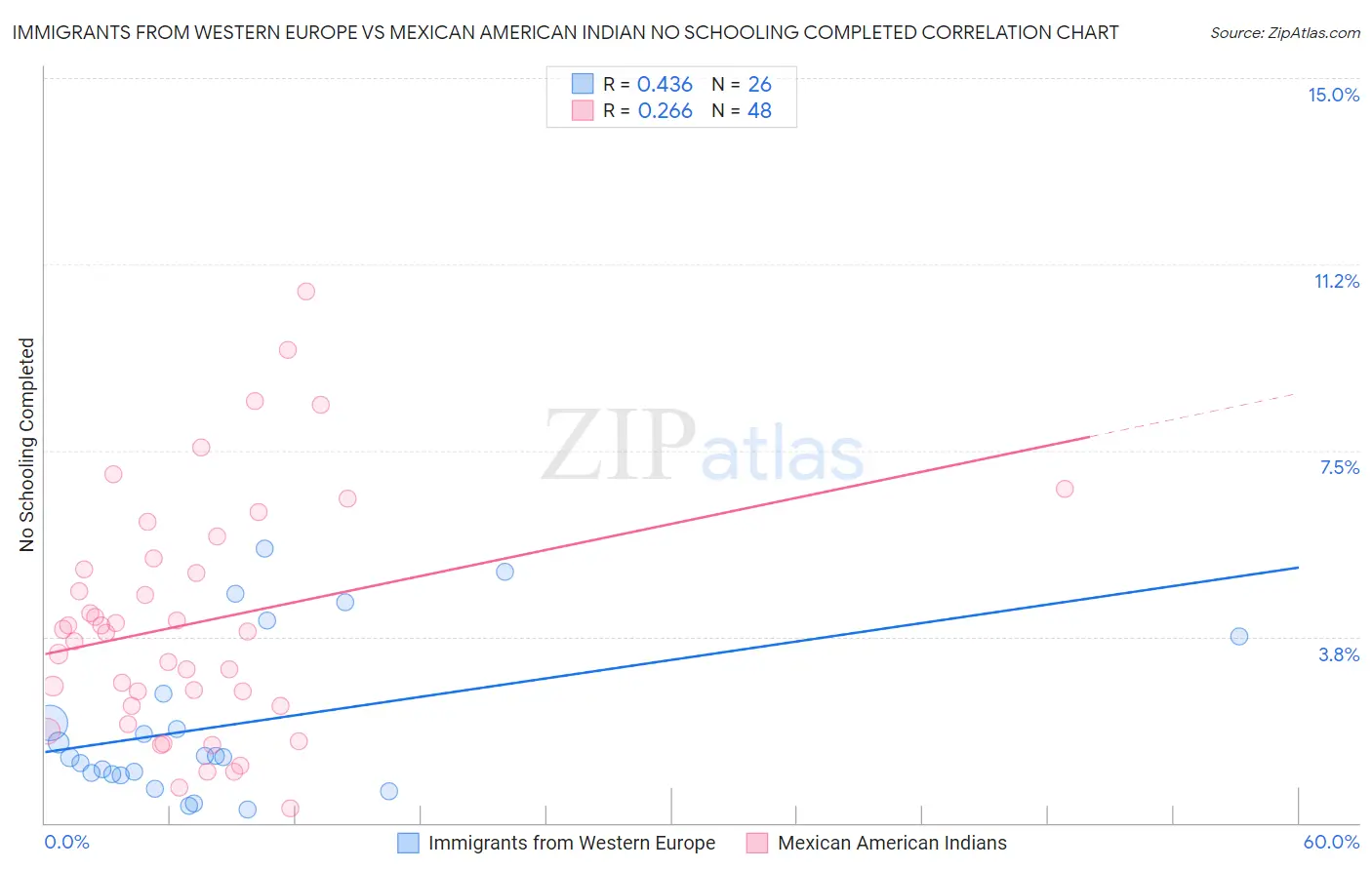 Immigrants from Western Europe vs Mexican American Indian No Schooling Completed