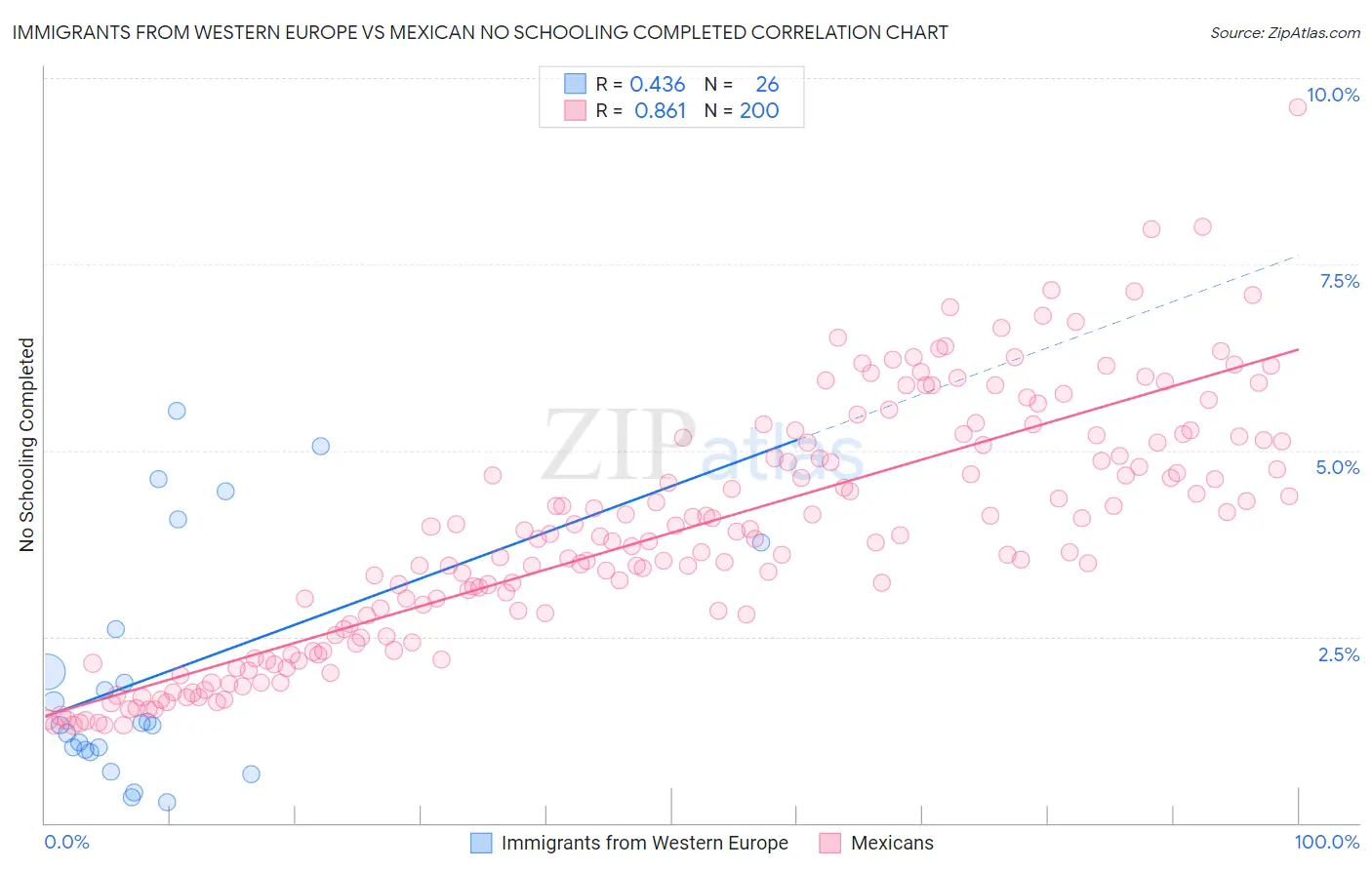 Immigrants from Western Europe vs Mexican No Schooling Completed