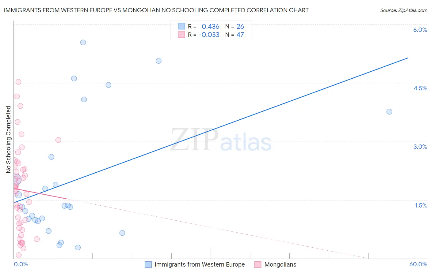 Immigrants from Western Europe vs Mongolian No Schooling Completed
