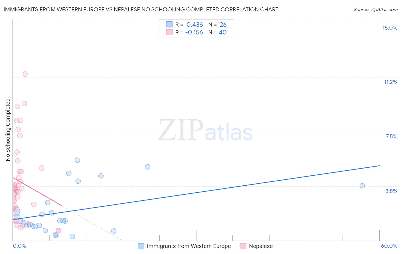 Immigrants from Western Europe vs Nepalese No Schooling Completed