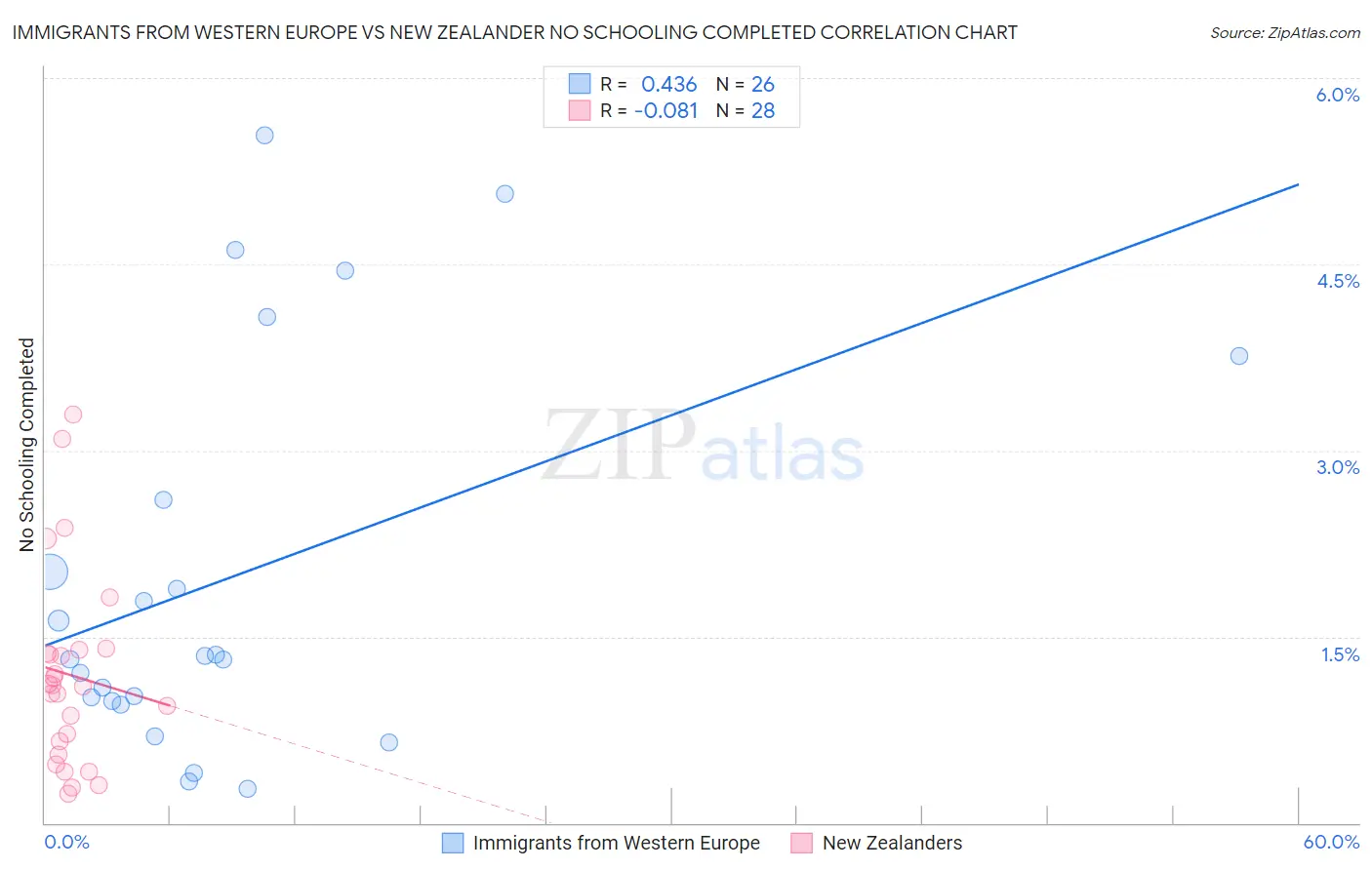Immigrants from Western Europe vs New Zealander No Schooling Completed