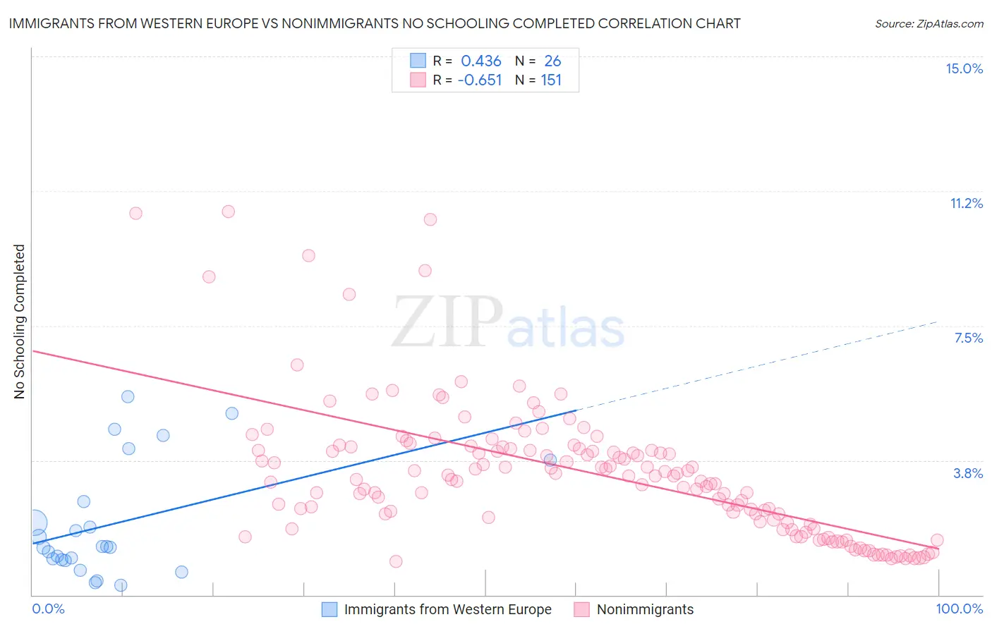 Immigrants from Western Europe vs Nonimmigrants No Schooling Completed
