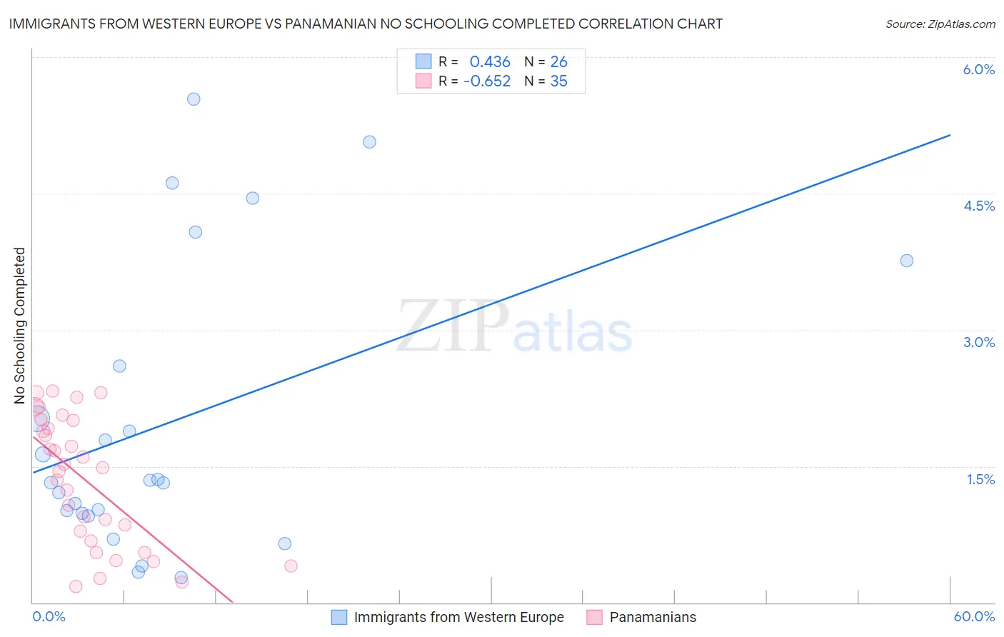 Immigrants from Western Europe vs Panamanian No Schooling Completed