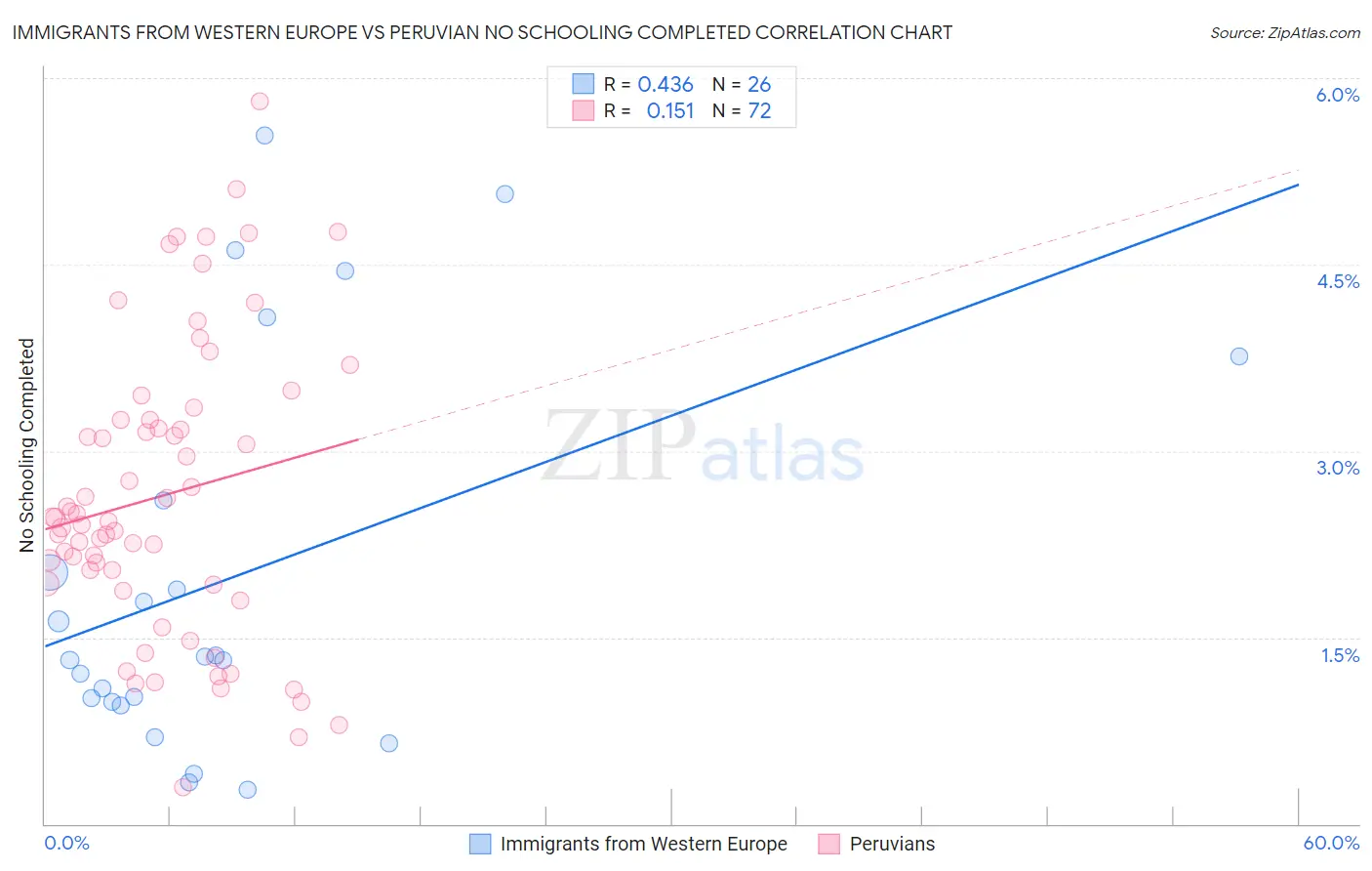 Immigrants from Western Europe vs Peruvian No Schooling Completed