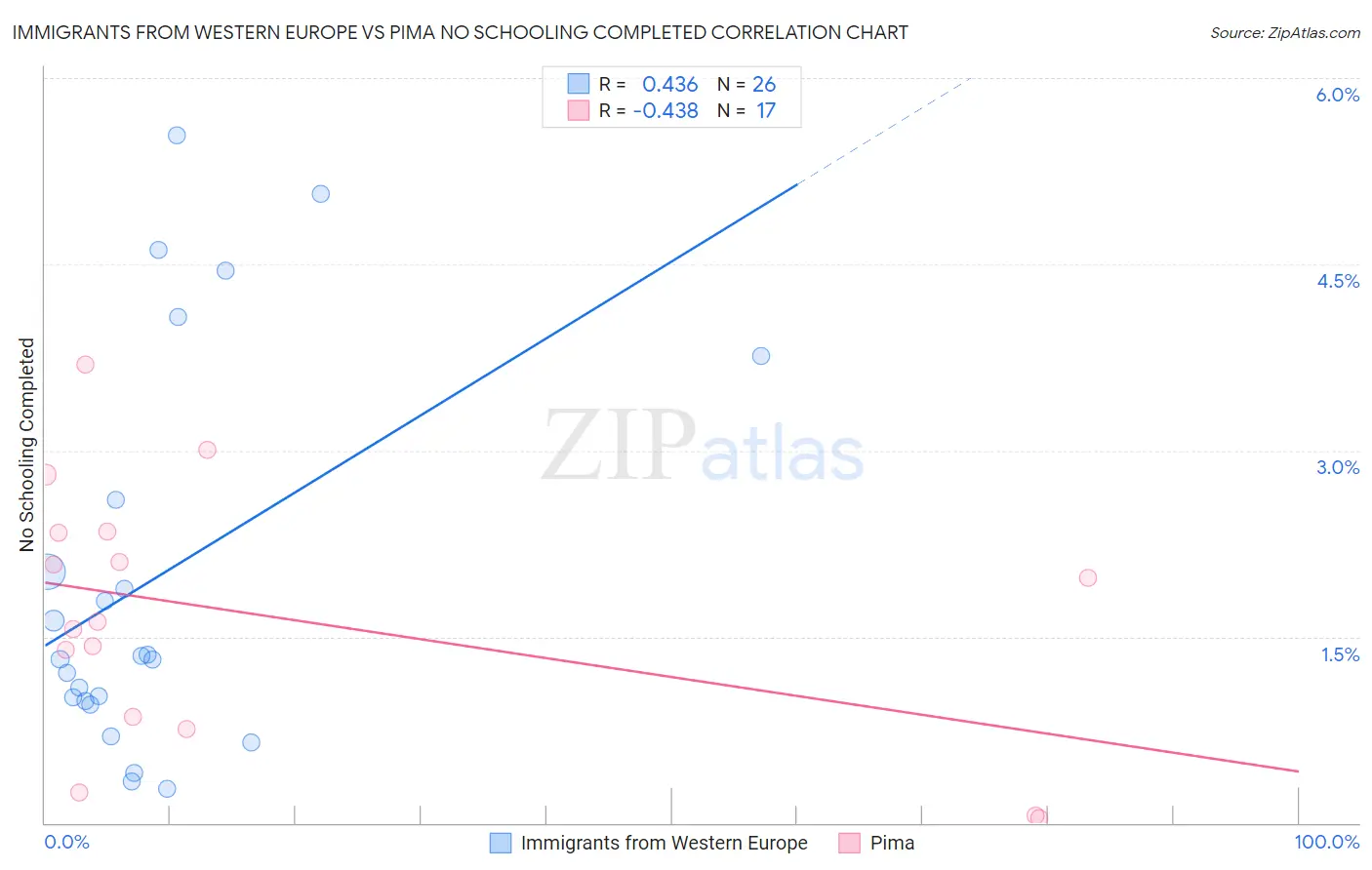 Immigrants from Western Europe vs Pima No Schooling Completed