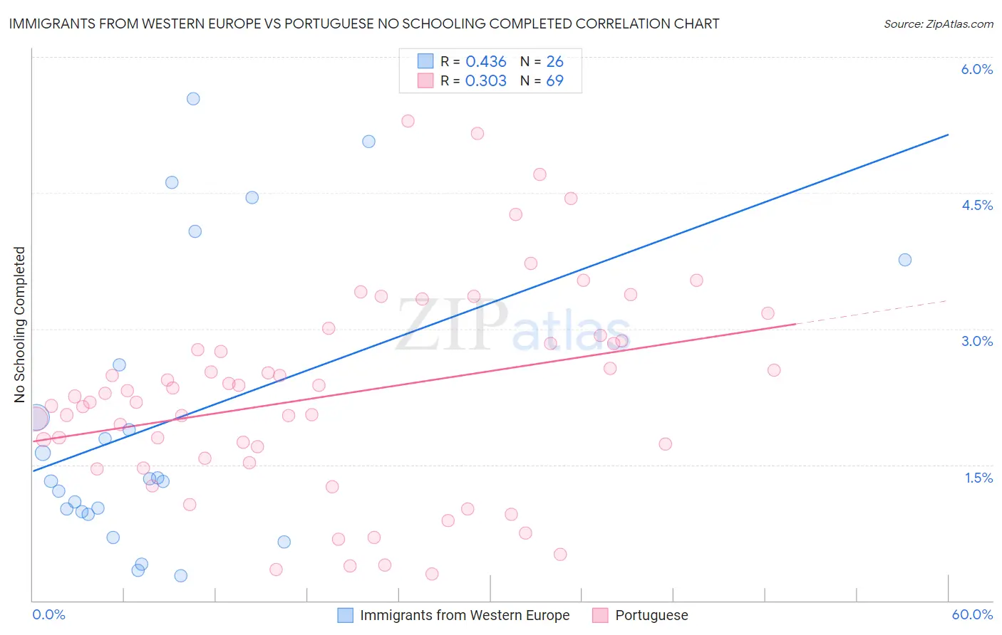 Immigrants from Western Europe vs Portuguese No Schooling Completed