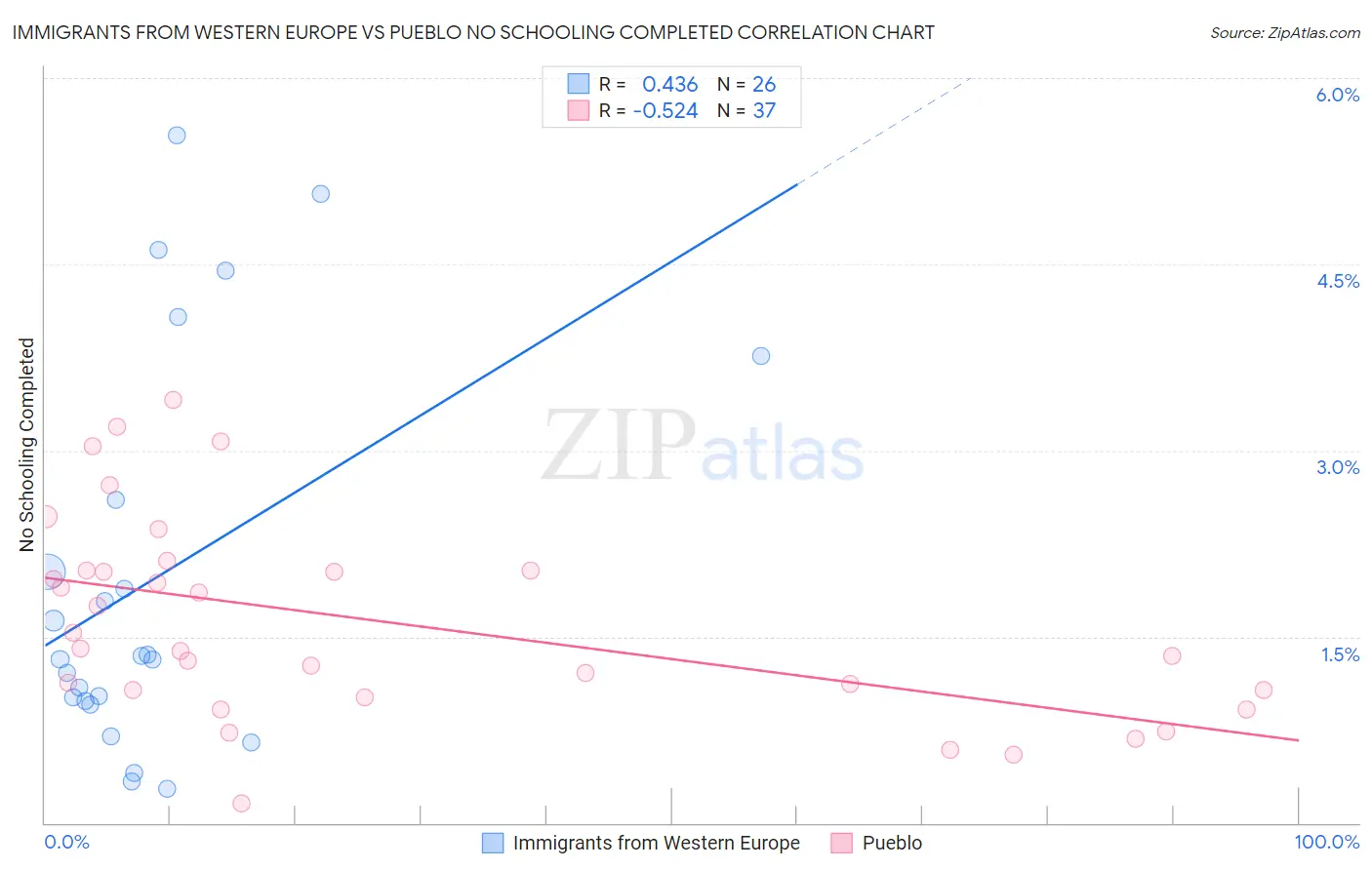 Immigrants from Western Europe vs Pueblo No Schooling Completed