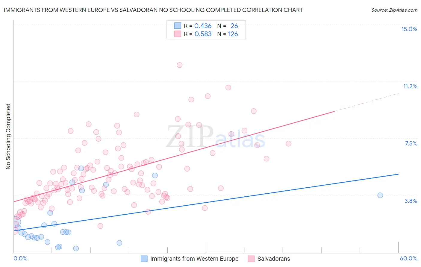 Immigrants from Western Europe vs Salvadoran No Schooling Completed