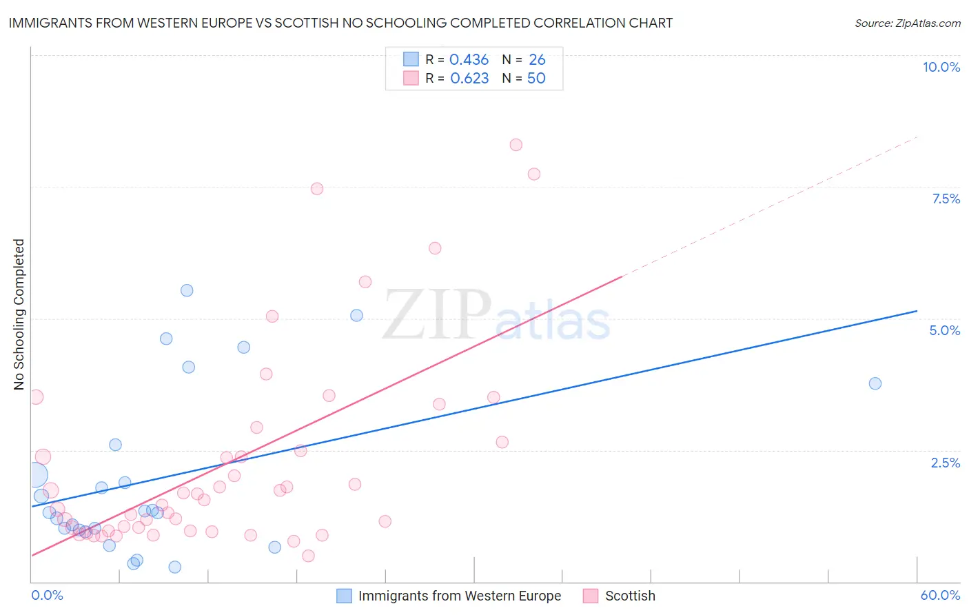 Immigrants from Western Europe vs Scottish No Schooling Completed