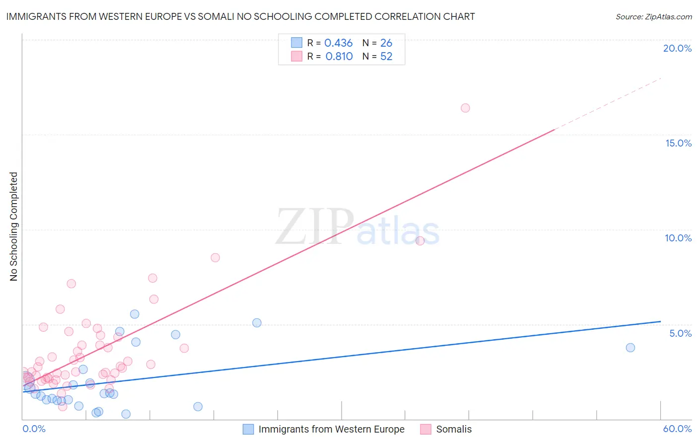 Immigrants from Western Europe vs Somali No Schooling Completed