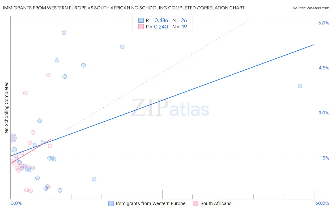 Immigrants from Western Europe vs South African No Schooling Completed