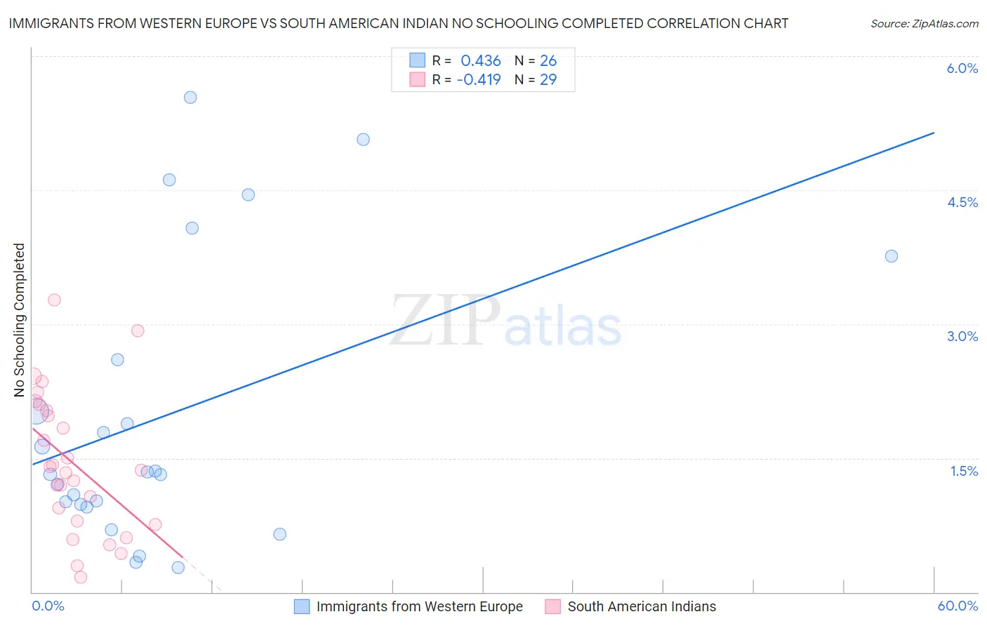 Immigrants from Western Europe vs South American Indian No Schooling Completed