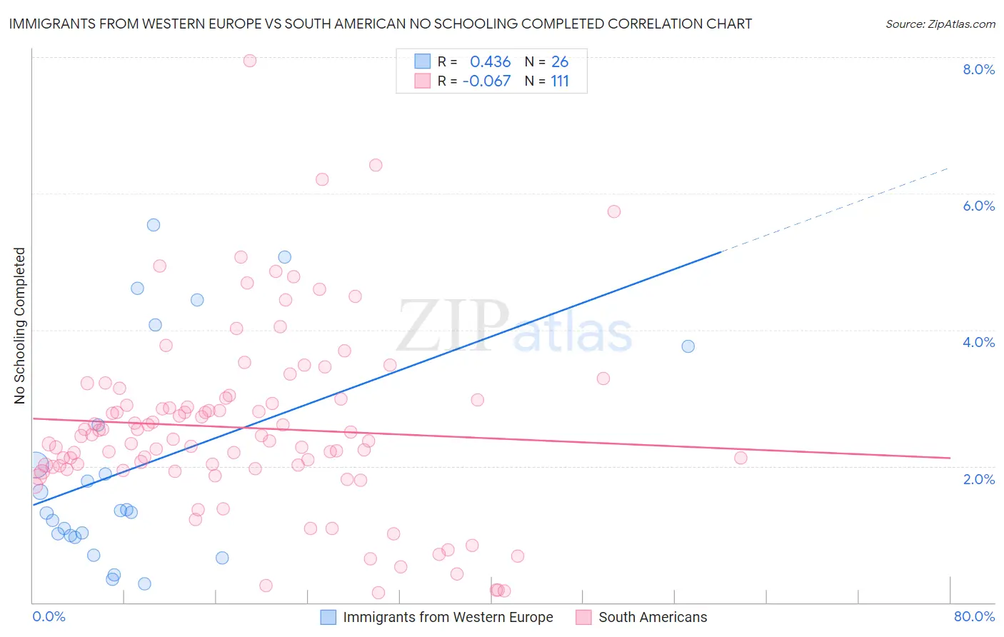 Immigrants from Western Europe vs South American No Schooling Completed