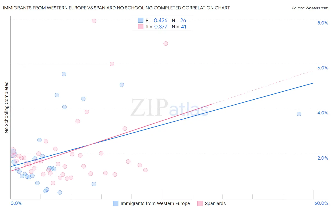 Immigrants from Western Europe vs Spaniard No Schooling Completed