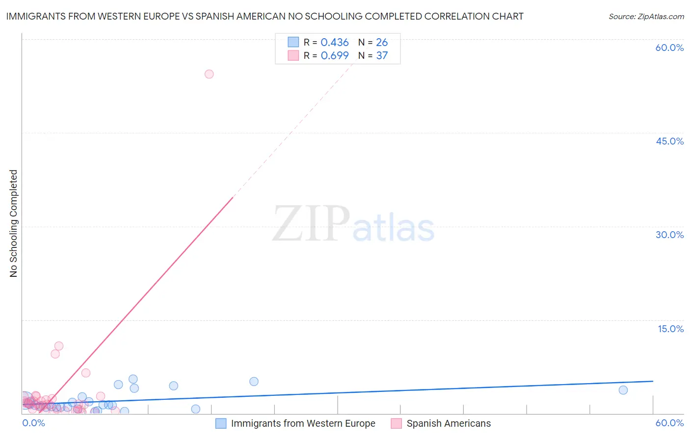 Immigrants from Western Europe vs Spanish American No Schooling Completed