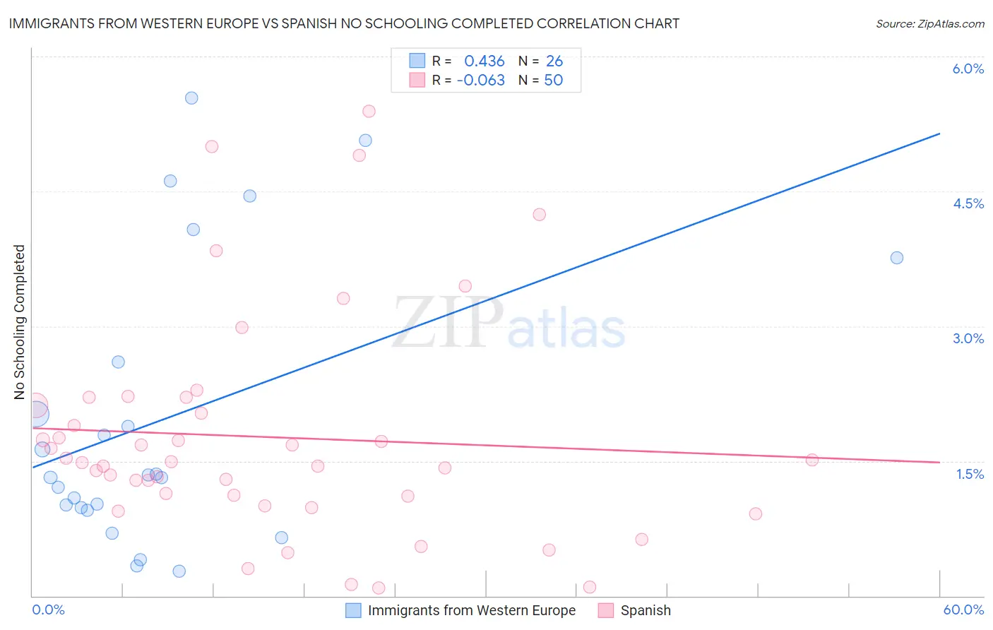 Immigrants from Western Europe vs Spanish No Schooling Completed