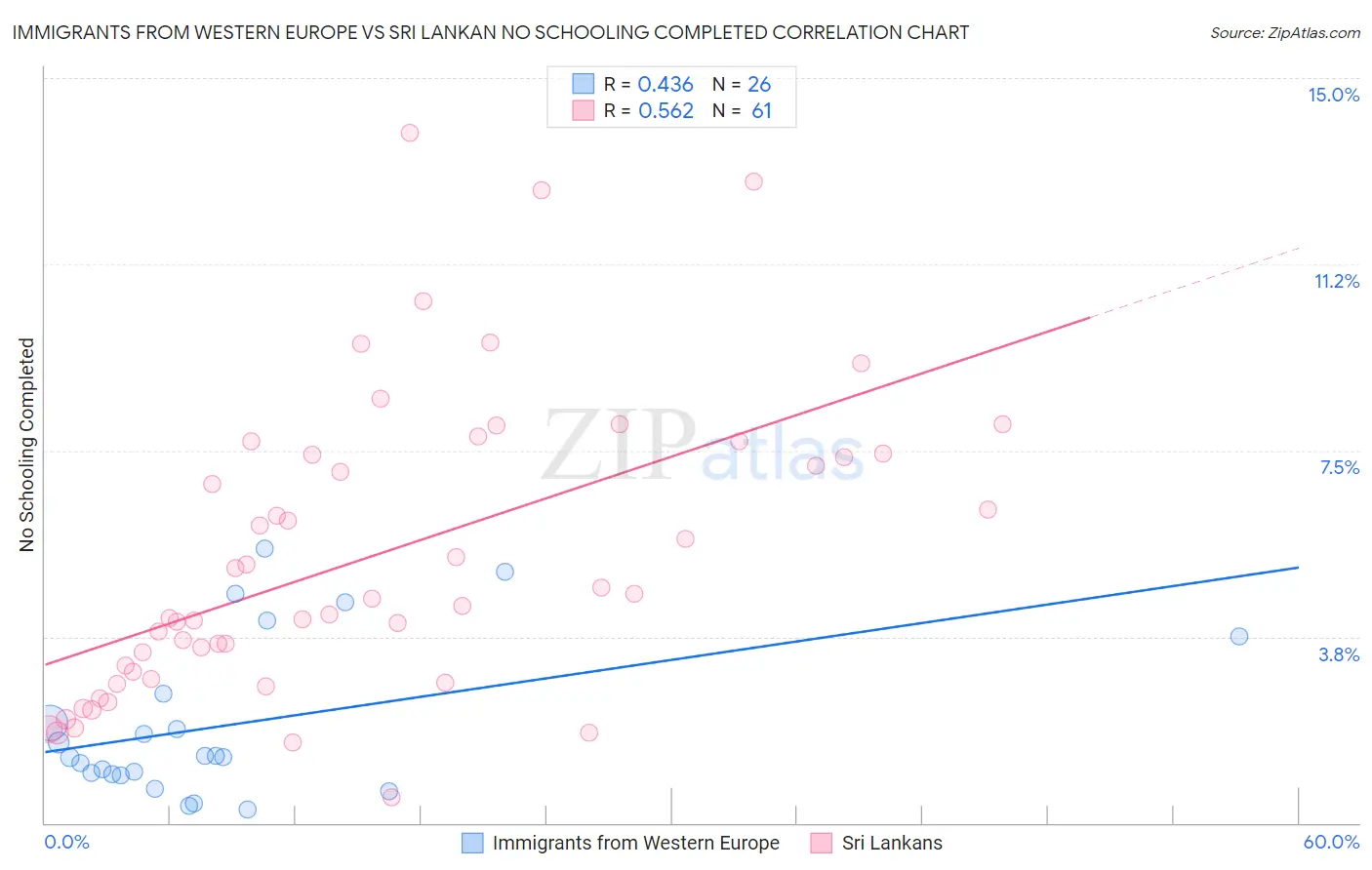 Immigrants from Western Europe vs Sri Lankan No Schooling Completed