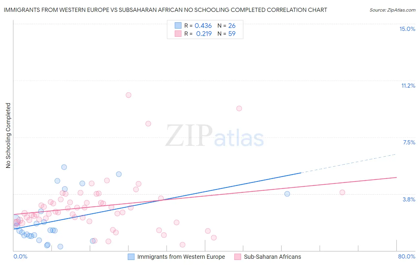 Immigrants from Western Europe vs Subsaharan African No Schooling Completed