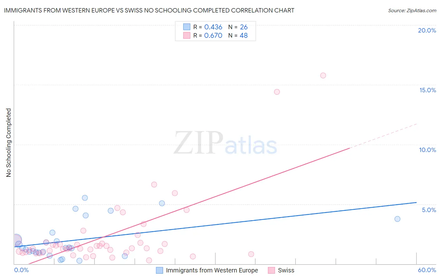 Immigrants from Western Europe vs Swiss No Schooling Completed