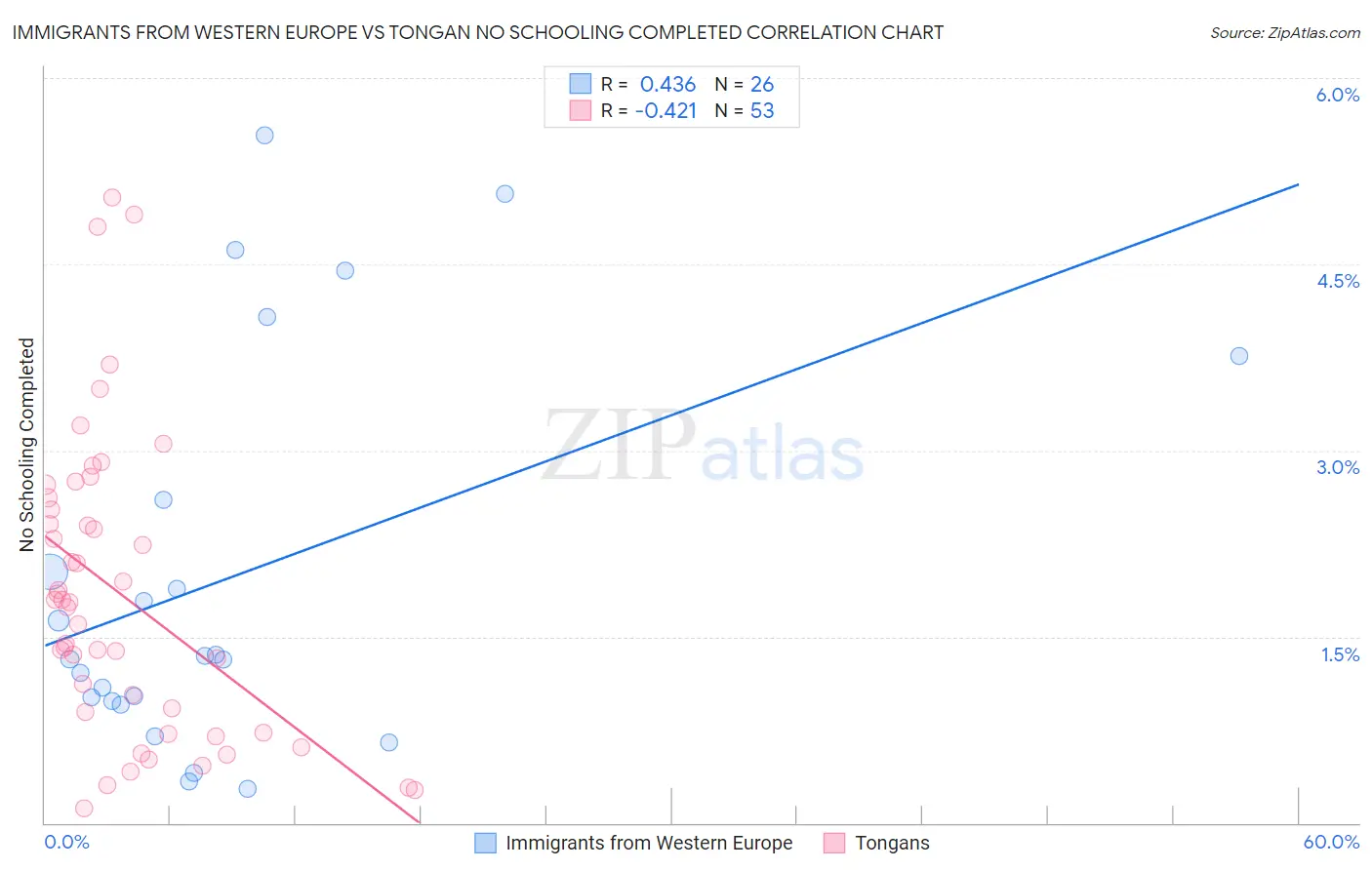 Immigrants from Western Europe vs Tongan No Schooling Completed