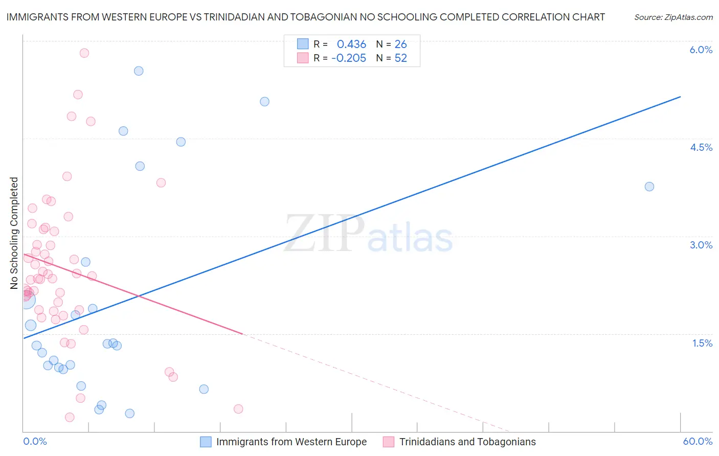 Immigrants from Western Europe vs Trinidadian and Tobagonian No Schooling Completed