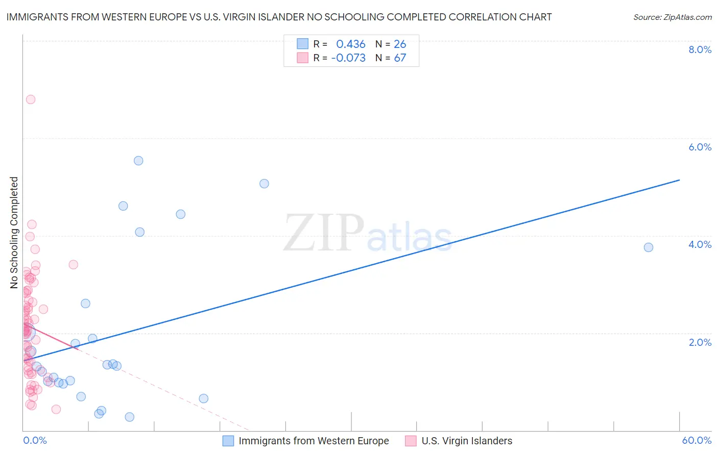 Immigrants from Western Europe vs U.S. Virgin Islander No Schooling Completed