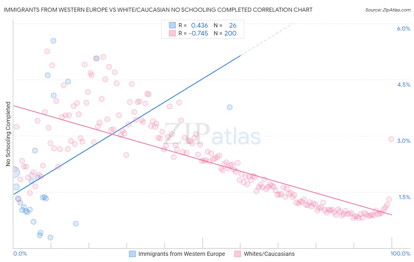 Immigrants from Western Europe vs White/Caucasian No Schooling Completed