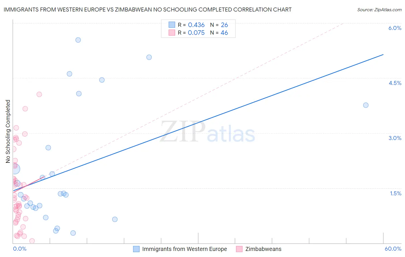 Immigrants from Western Europe vs Zimbabwean No Schooling Completed