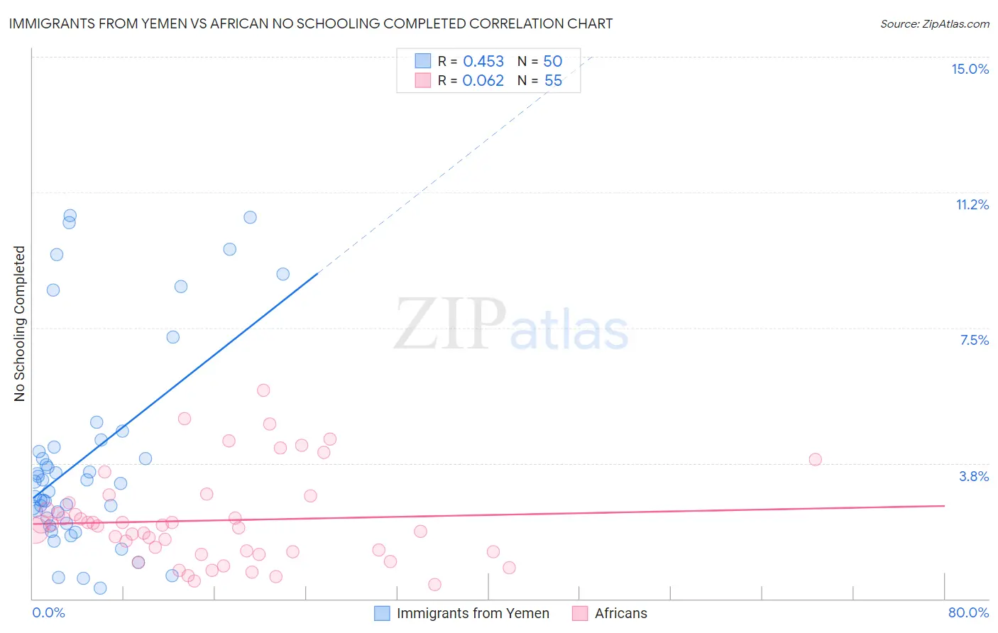 Immigrants from Yemen vs African No Schooling Completed