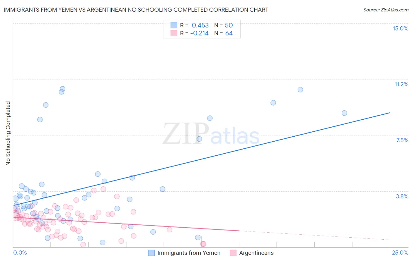 Immigrants from Yemen vs Argentinean No Schooling Completed