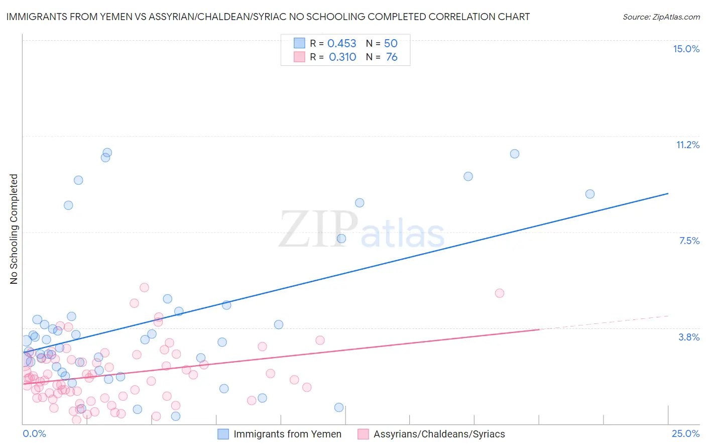 Immigrants from Yemen vs Assyrian/Chaldean/Syriac No Schooling Completed