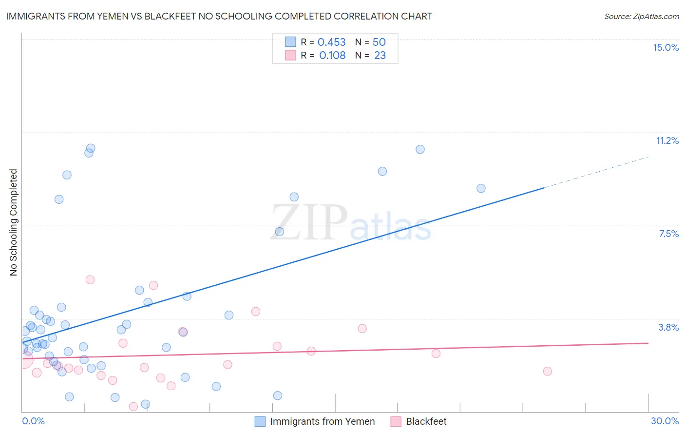 Immigrants from Yemen vs Blackfeet No Schooling Completed