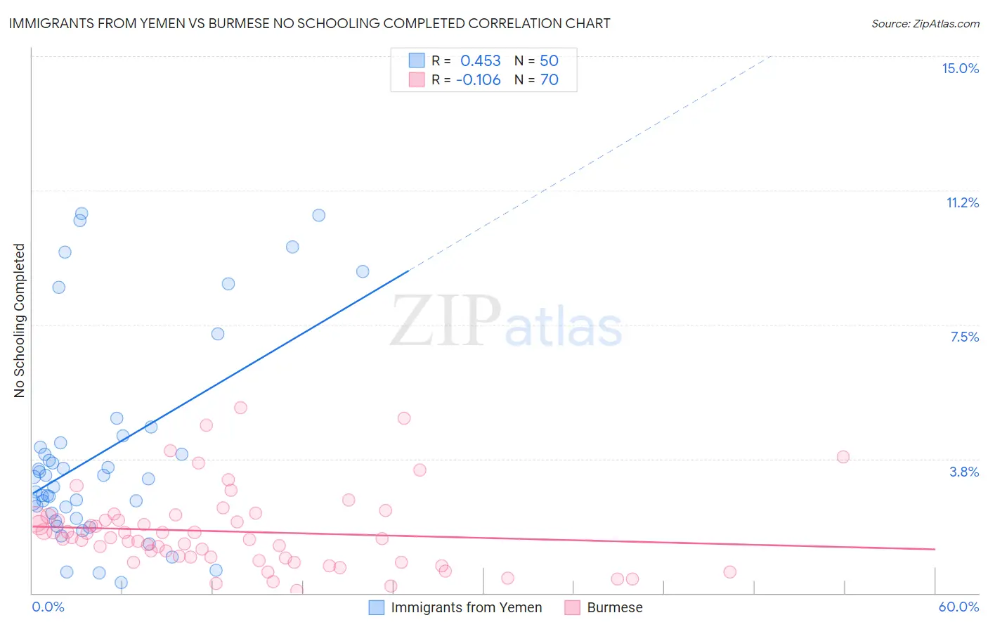 Immigrants from Yemen vs Burmese No Schooling Completed