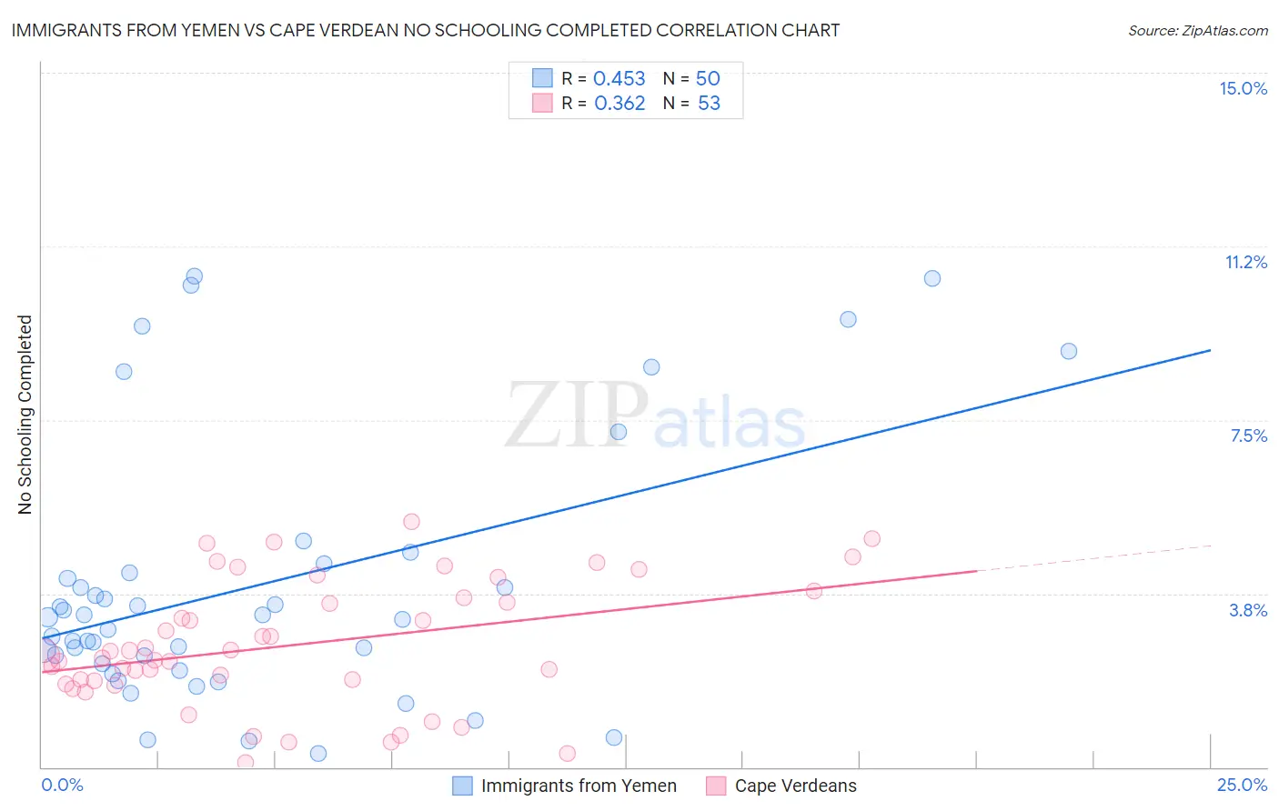 Immigrants from Yemen vs Cape Verdean No Schooling Completed
