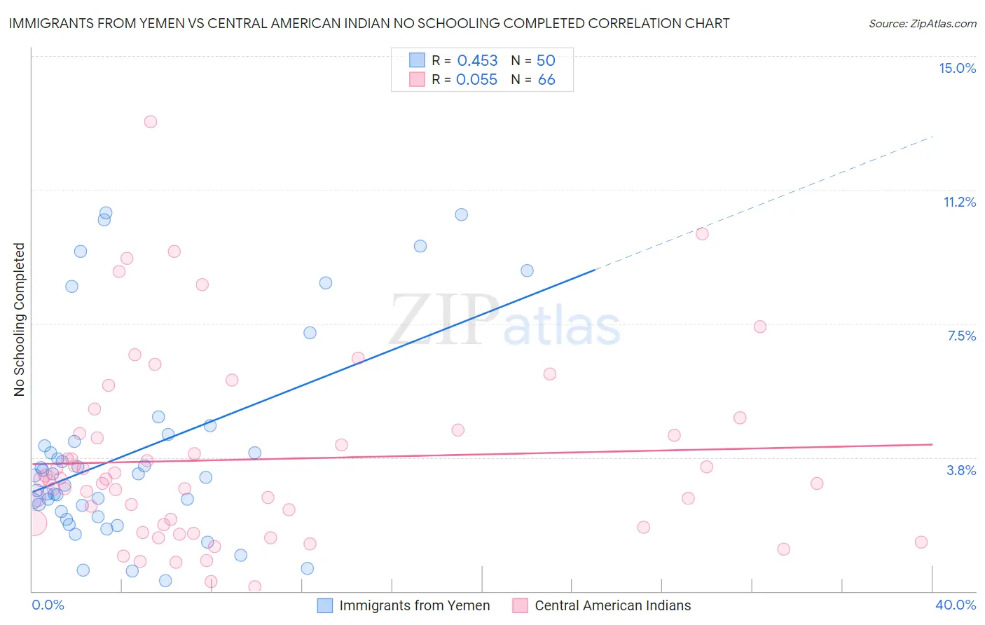 Immigrants from Yemen vs Central American Indian No Schooling Completed