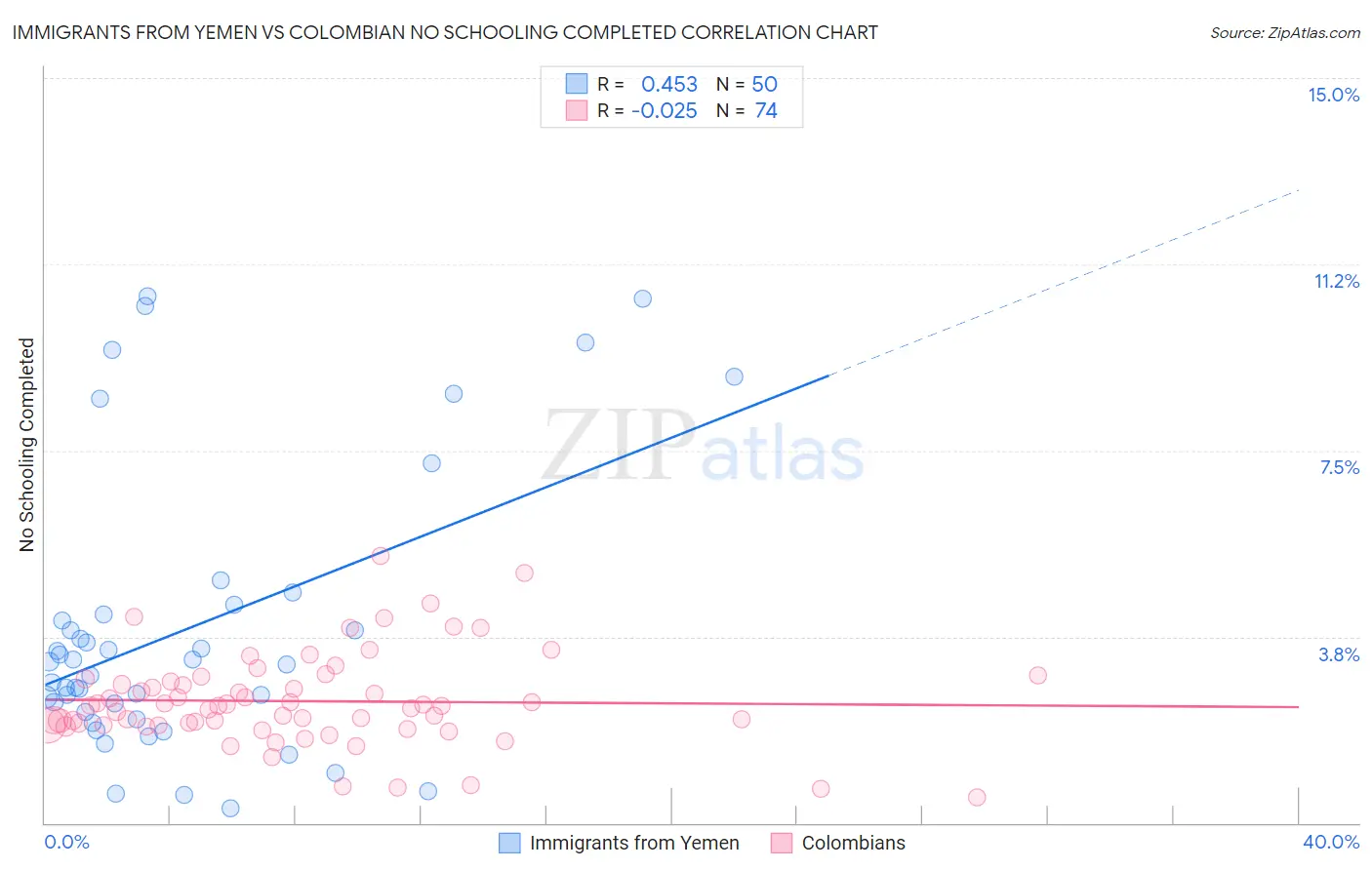 Immigrants from Yemen vs Colombian No Schooling Completed