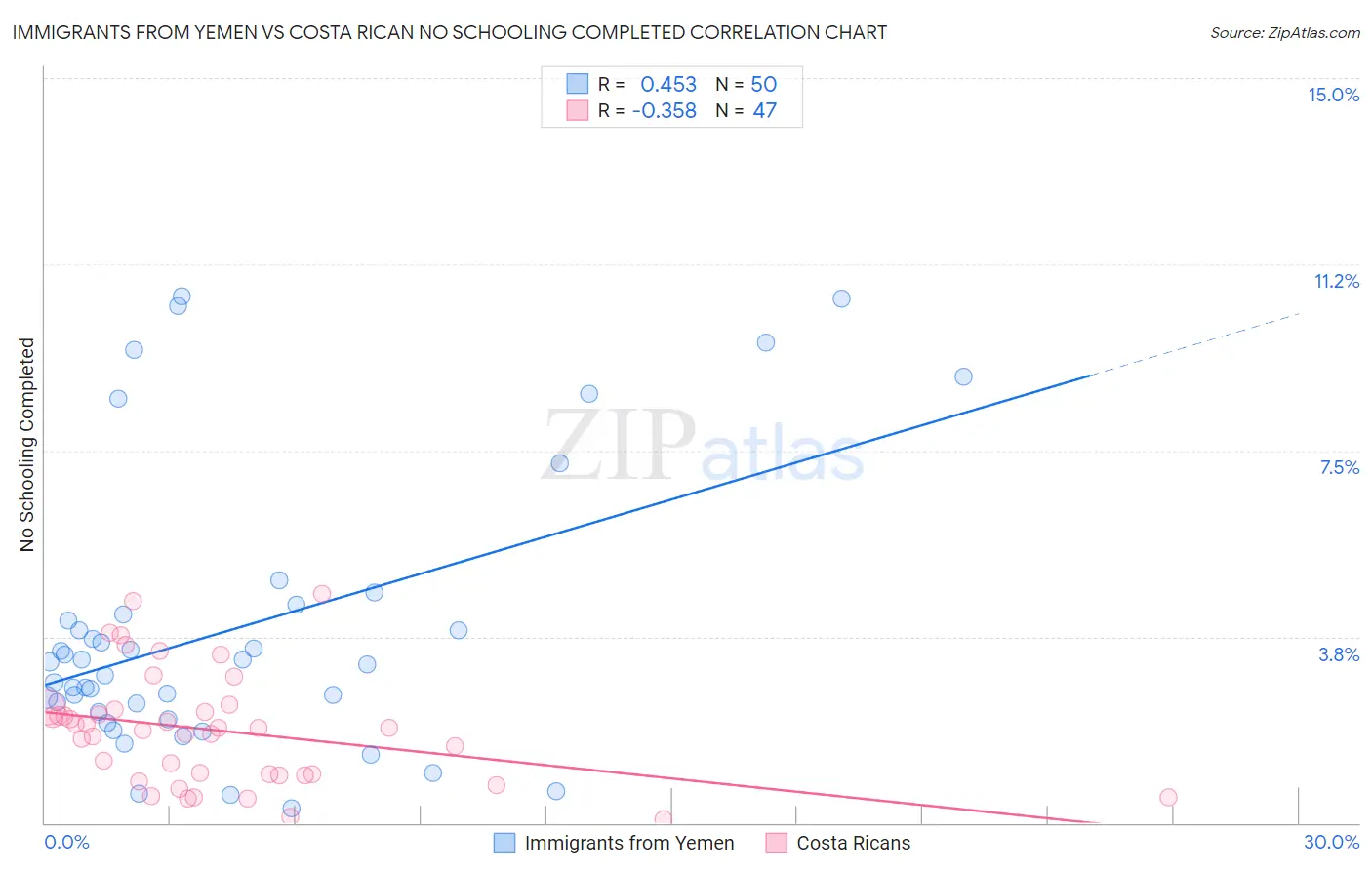 Immigrants from Yemen vs Costa Rican No Schooling Completed