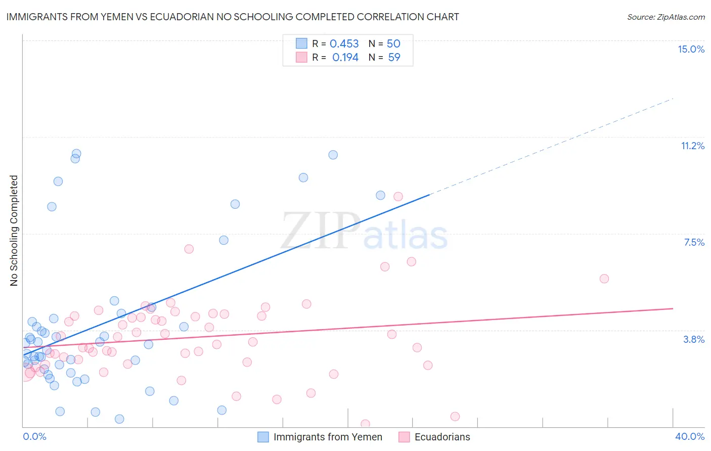 Immigrants from Yemen vs Ecuadorian No Schooling Completed