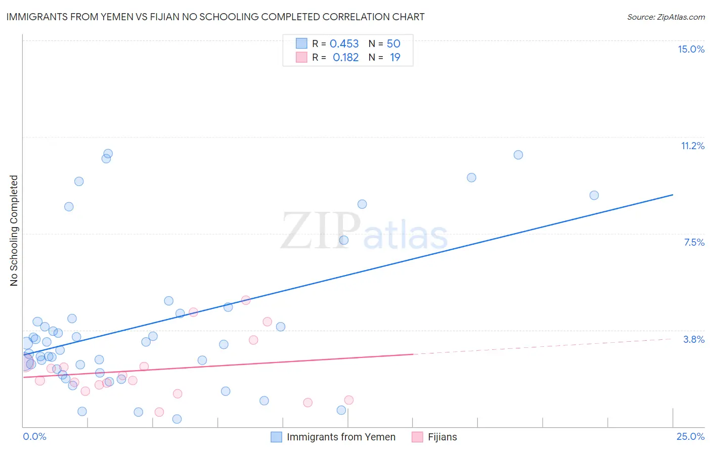 Immigrants from Yemen vs Fijian No Schooling Completed