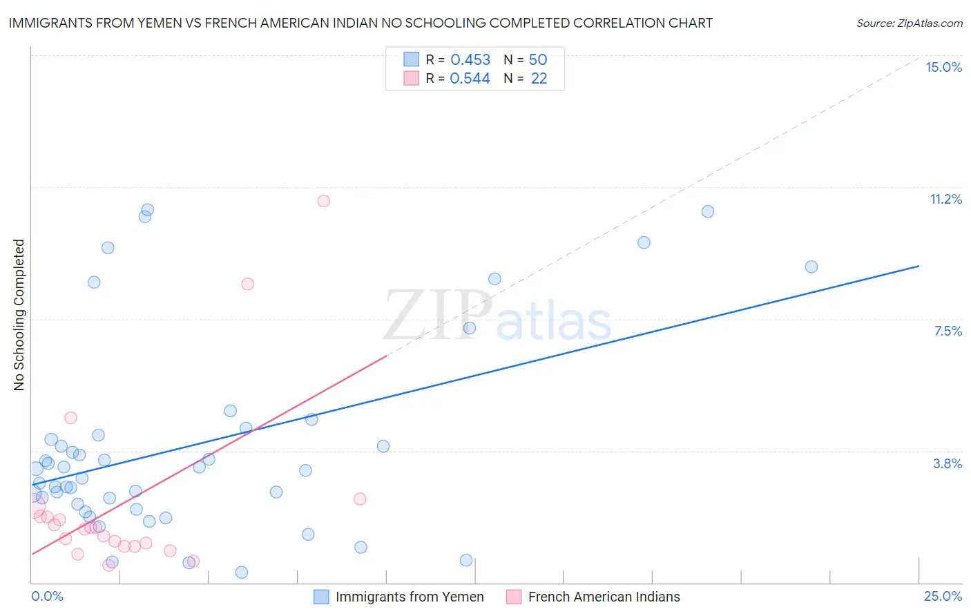 Immigrants from Yemen vs French American Indian No Schooling Completed