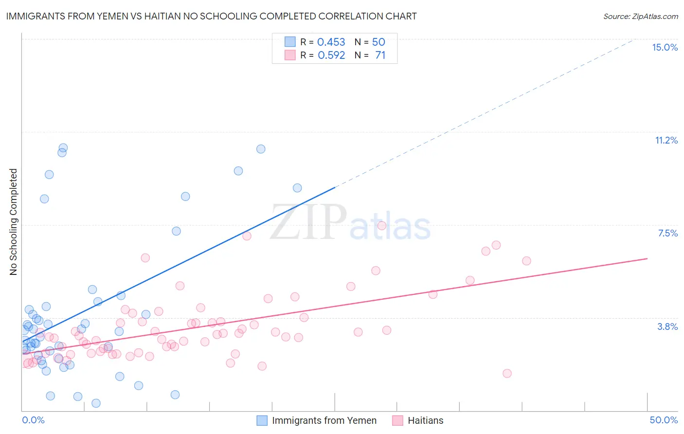 Immigrants from Yemen vs Haitian No Schooling Completed