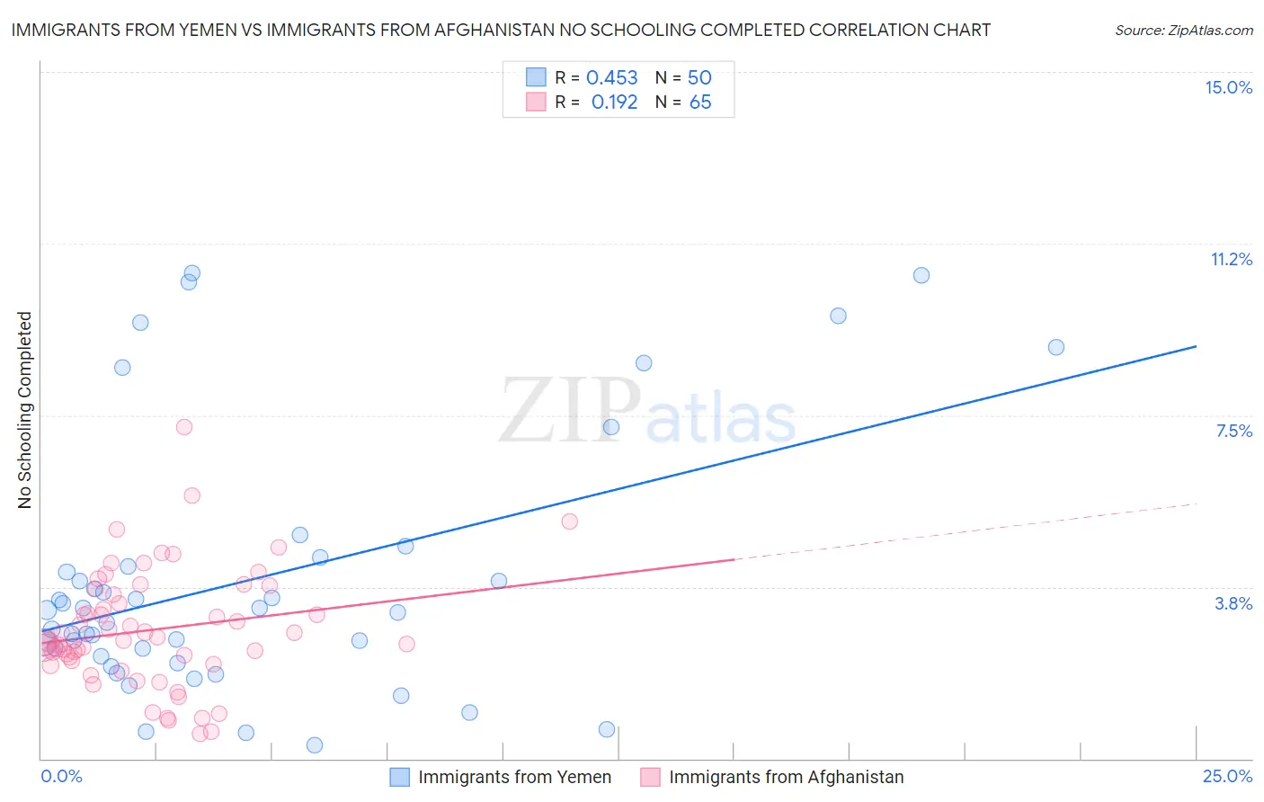 Immigrants from Yemen vs Immigrants from Afghanistan No Schooling Completed