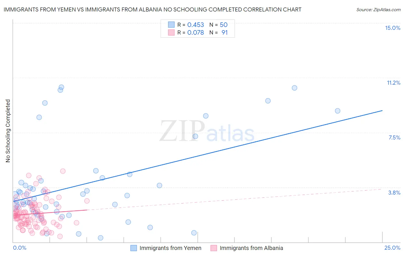 Immigrants from Yemen vs Immigrants from Albania No Schooling Completed