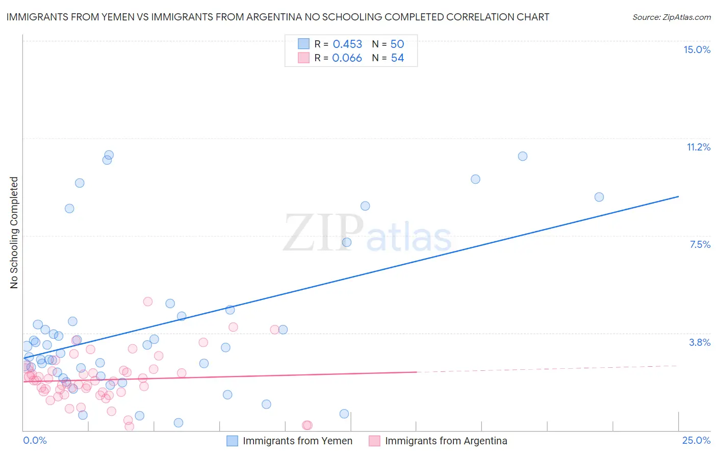 Immigrants from Yemen vs Immigrants from Argentina No Schooling Completed