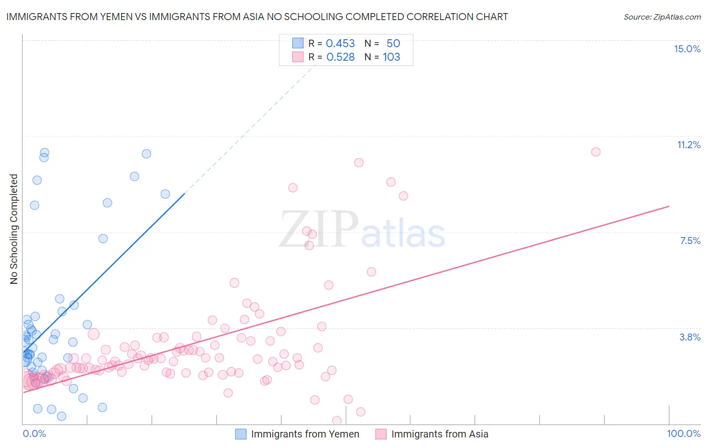 Immigrants from Yemen vs Immigrants from Asia No Schooling Completed