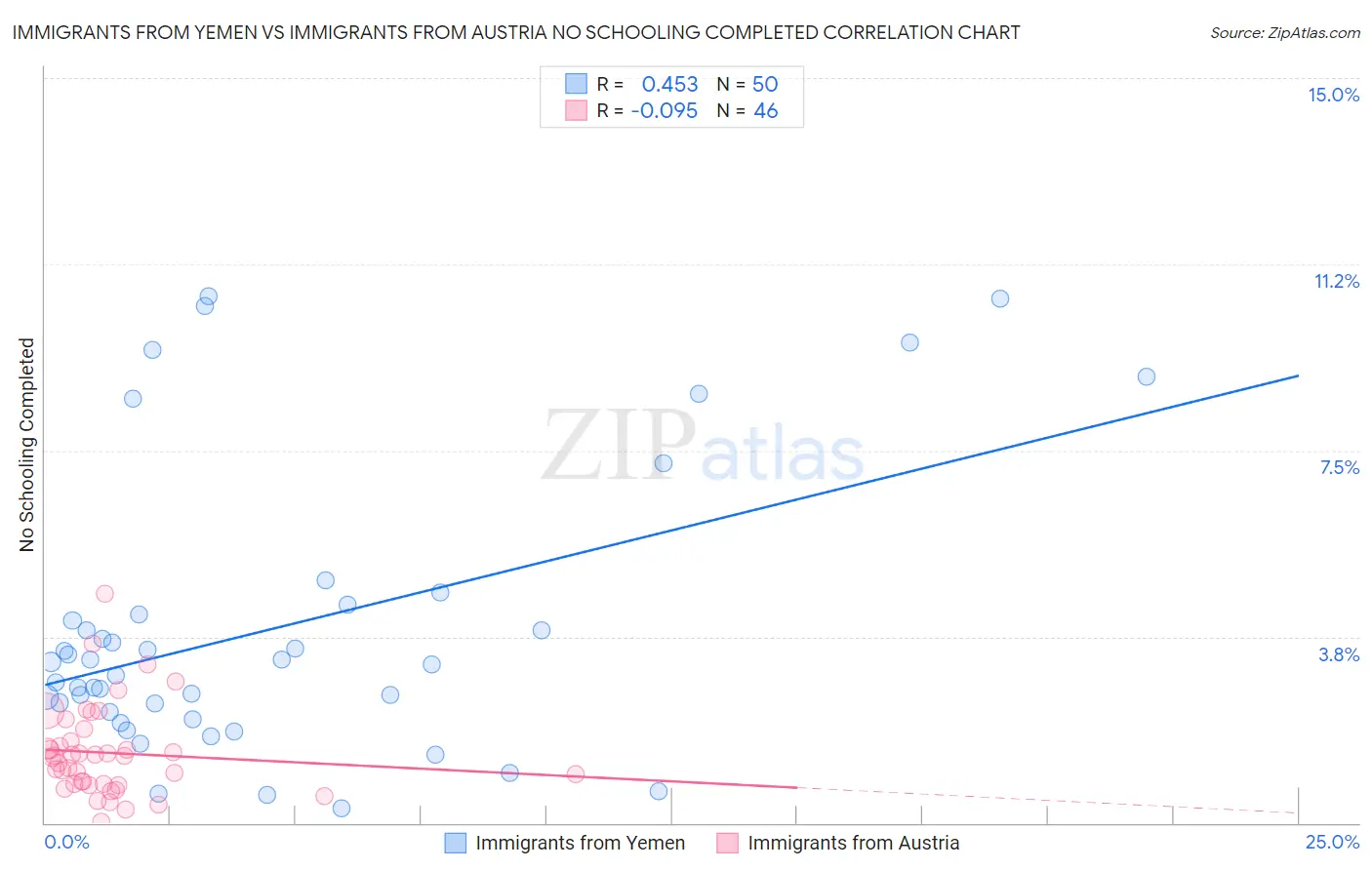 Immigrants from Yemen vs Immigrants from Austria No Schooling Completed