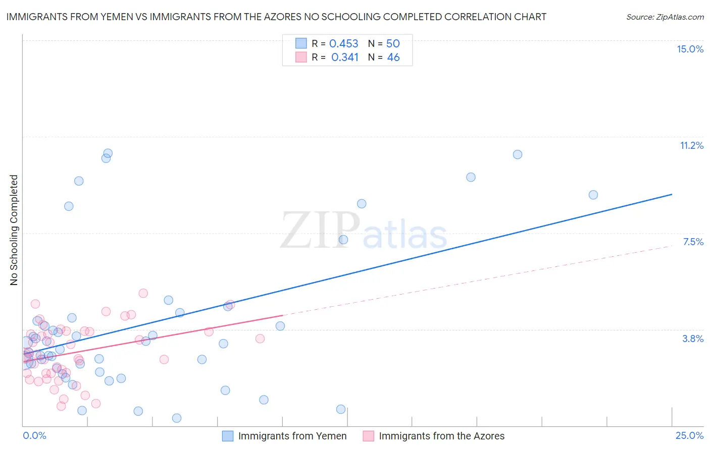 Immigrants from Yemen vs Immigrants from the Azores No Schooling Completed