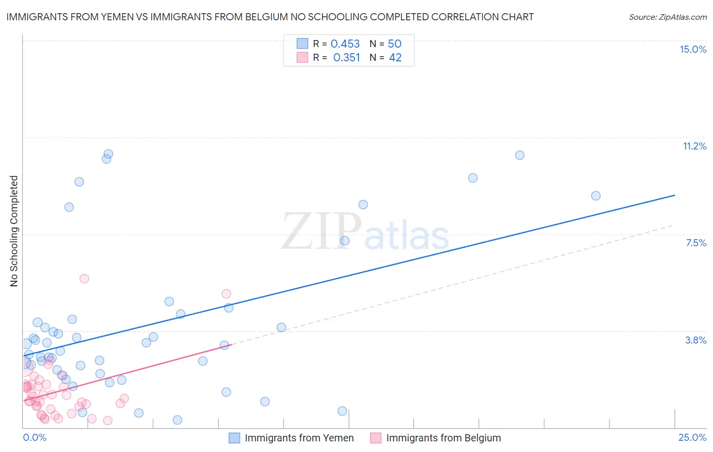 Immigrants from Yemen vs Immigrants from Belgium No Schooling Completed