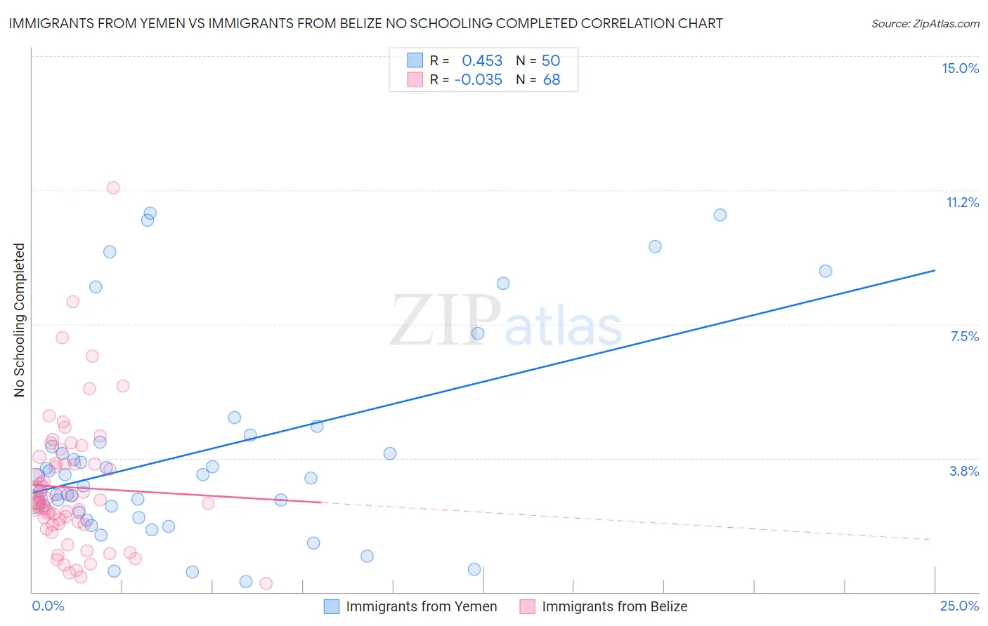 Immigrants from Yemen vs Immigrants from Belize No Schooling Completed